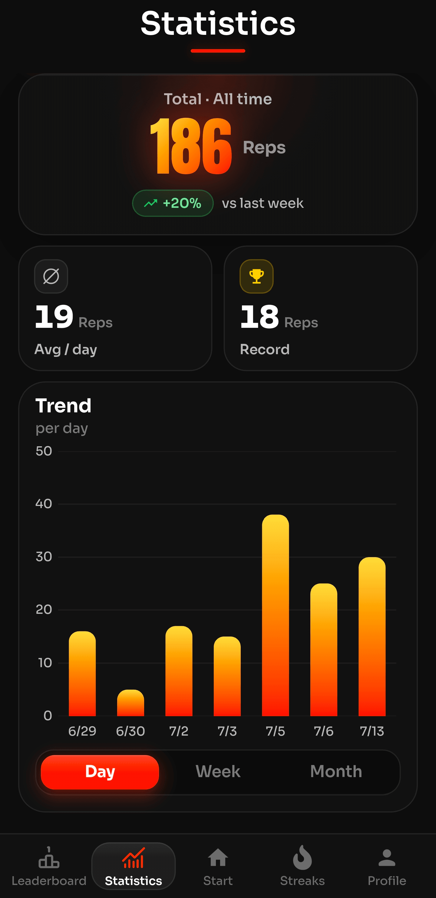 Statistics screen with 186 total reps, a daily average, a personal record and a trend chart