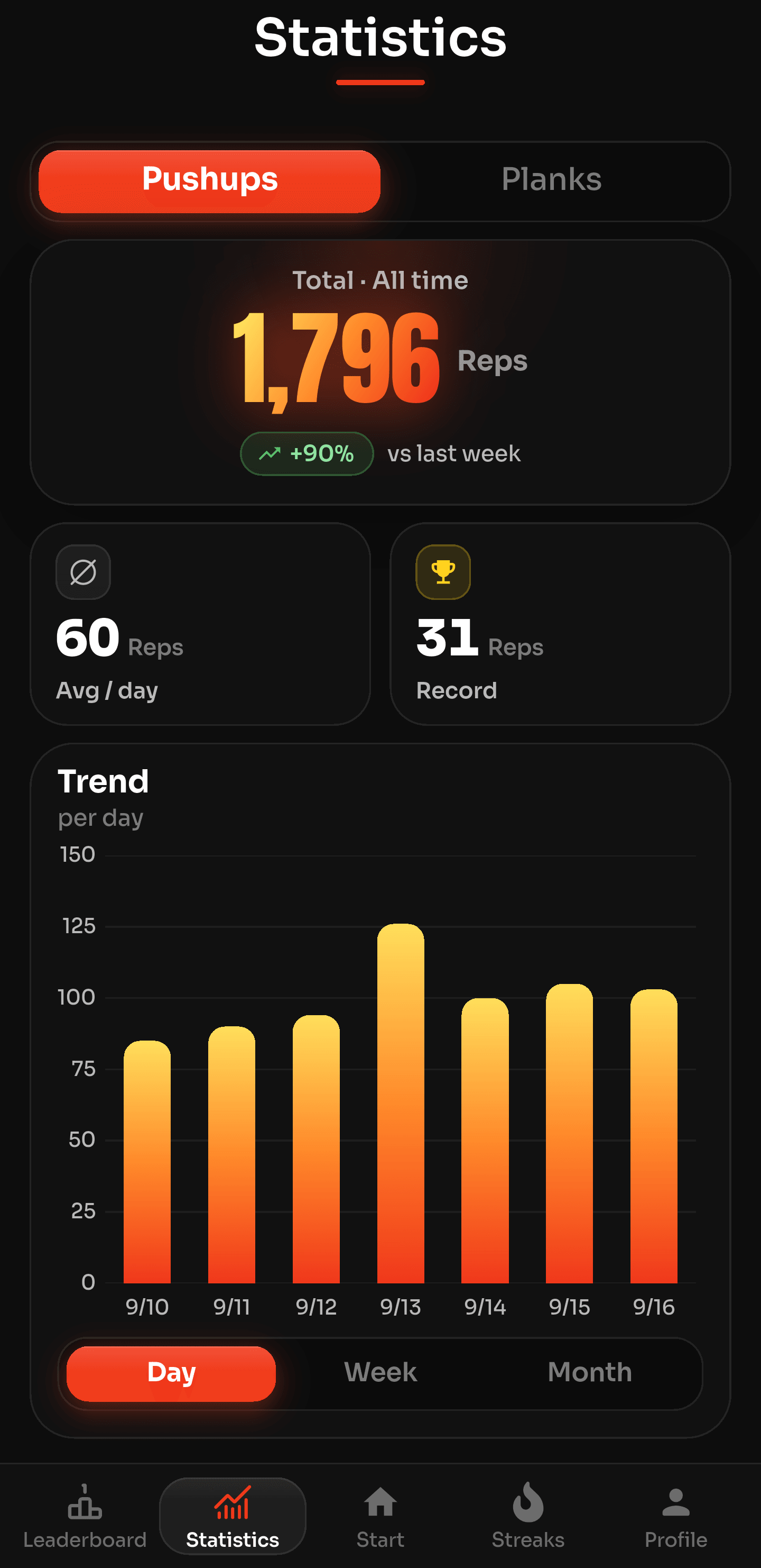 Statistics screen with 1,796 total reps, a daily average of 60, a personal record of 31 and a seven-day trend chart